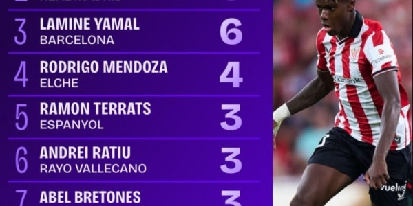 西甲首轮突破数据：尼科、姆巴佩与亚马尔均超5次成功过人