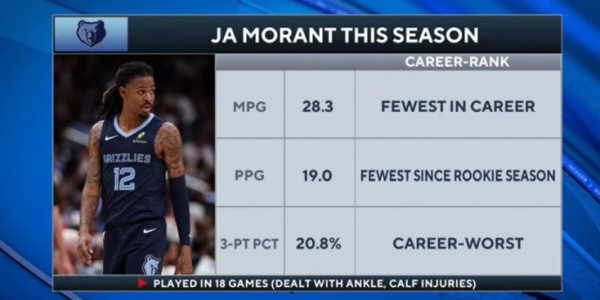 开云中国-被摆上货架！莫兰特场均28.3分钟19分三分命中率20.8% 均生涯新低